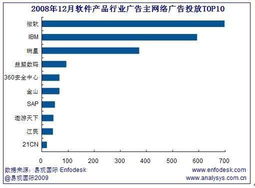 易观国际公布12月网络广告投放排行榜 国内外广告主格局生变